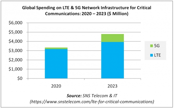 Global Spending on LTE & 5G Network Infrastructure for Critical Communications