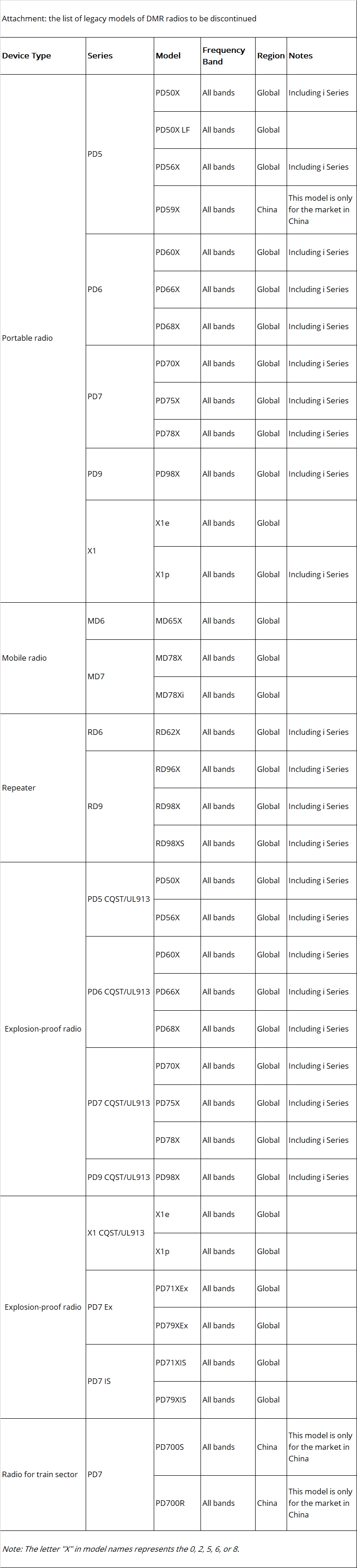 Discontinuation_notice_of_certain_legacy_radios_of_dmr_protocol