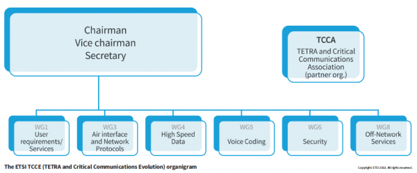 The ETSI TCCE organigram